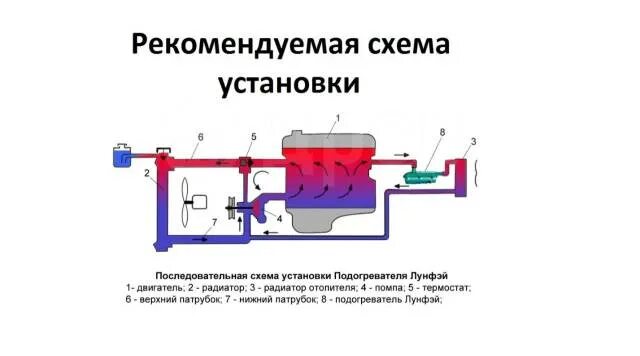 Установка предпускового подогревателя СЕВЕРС+ - Renault Logan (2G), 1,6 л, 2014 