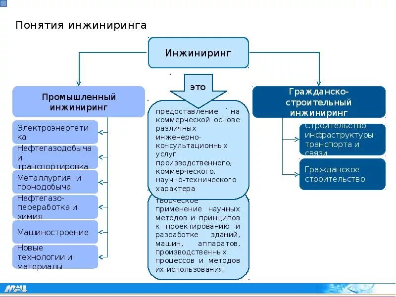 Создание инжиниринга. Виды инжиниринга в строительстве. понятие и сущность инжиниринга. услуги инжиниринга в строительстве. виды инжиниринговых компаний.