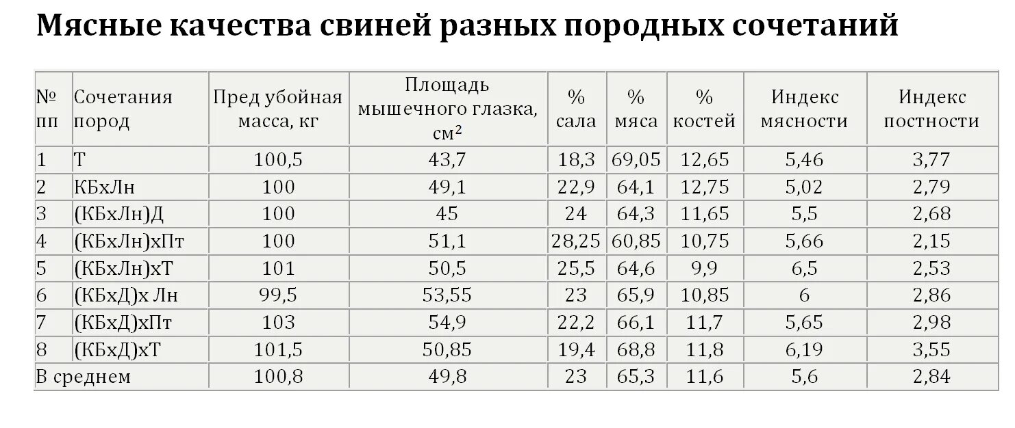 Какой выход мяса у свиньи