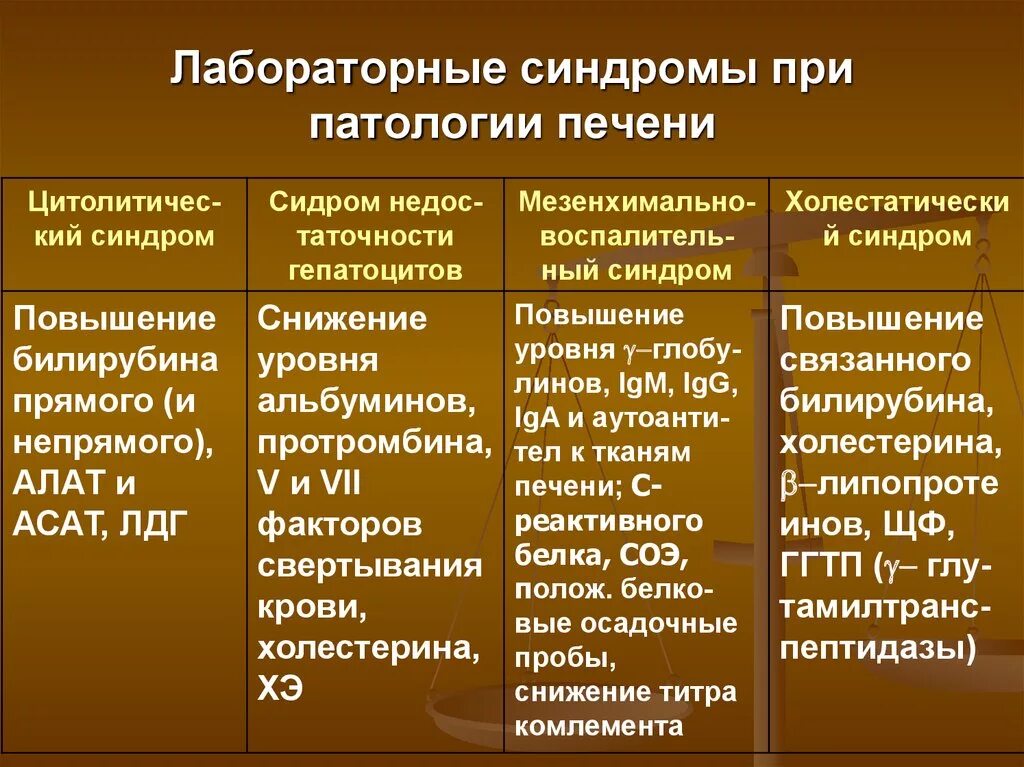 Клинико-лабораторные синдромы поражения печени. Клинико-лабораторные синдромы при поражении печени. Основные печеночные синдромы. Основные синдромы при патологии печени. Синдром больной печени