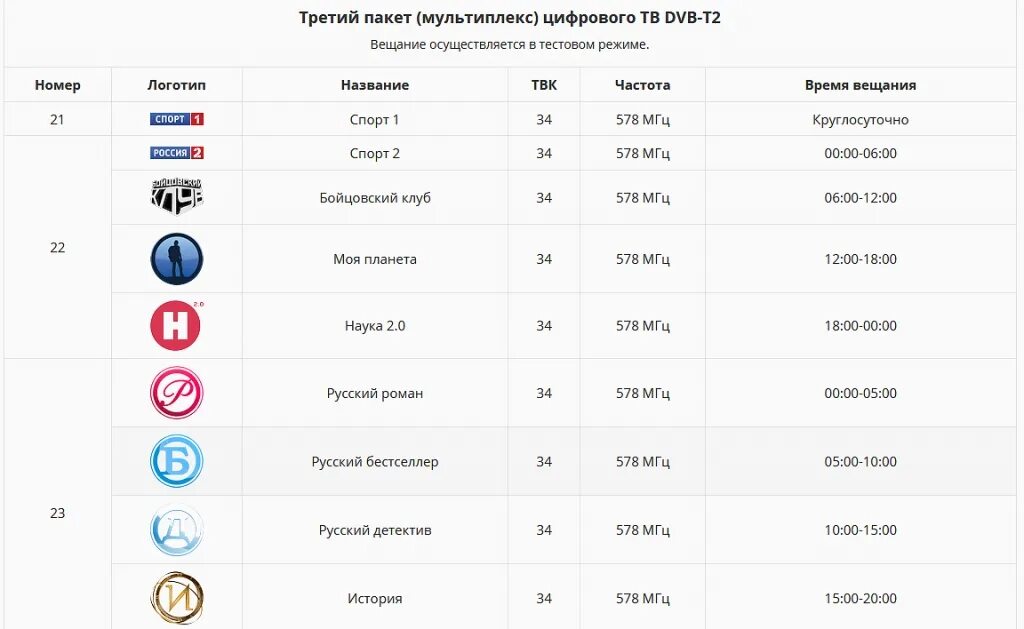 Частоты каналов цифрового телевидения DVB-t2 таблица. Третий пакет мультиплекс цифрового ТВ DVB-t2. Список каналов цифрового телевидения частоты в Москве. Частоты российских телеканалов в Москве. Частоты аналоговых каналов