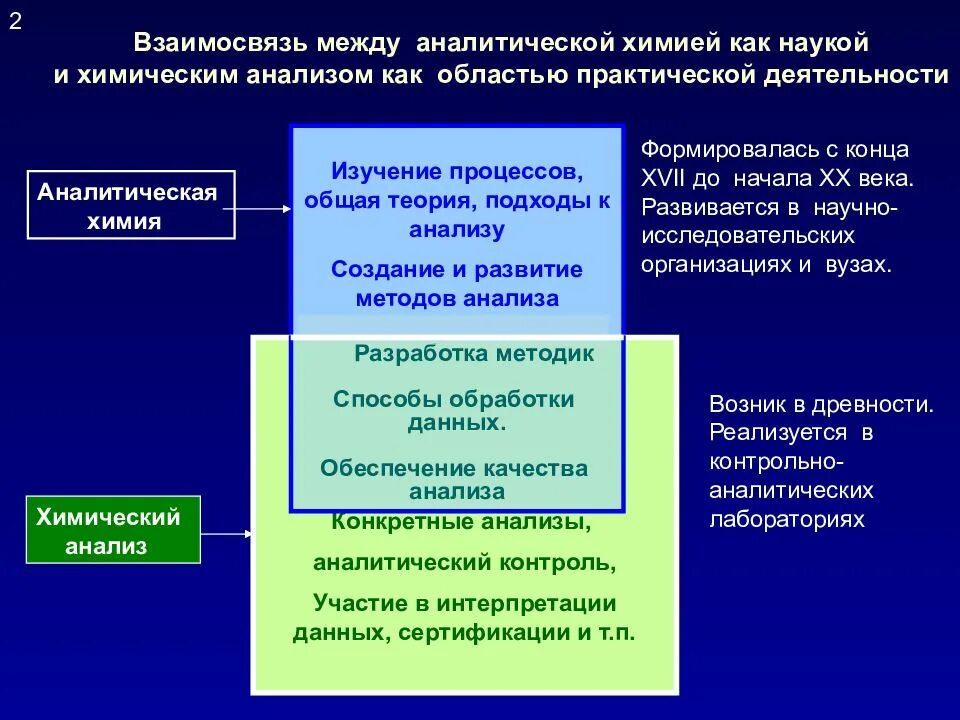 История аналитической химии. Достижения аналитической химии. Современные достижения аналитической химии как науки. Периоды развития аналитической химии. Как развить аналитическое