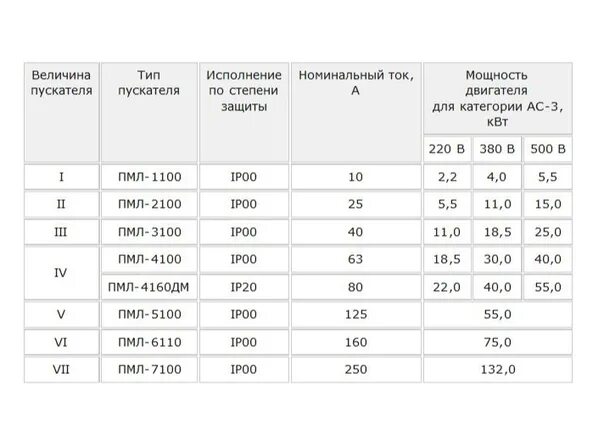 Трёхфазное напряжение 380 вольт схема. Напряжение по фазам в трехфазной сети 380в. Выбор пускателя по мощности двигателя таблица. Выбор магнитного пускателя по мощности таблица. Подобрать пускатель по мощности двигателя.