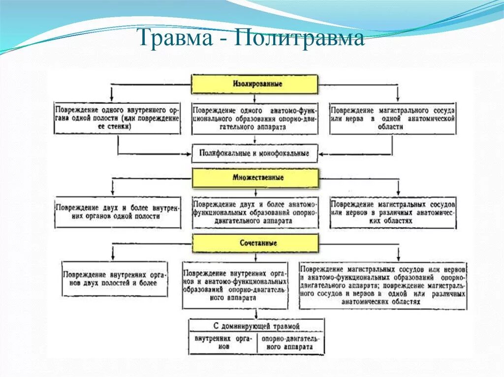 Политравма множественная сочетанная травма. Алгоритм оказания помощи при политравме. Алгоритм действий при сочетанной и множественной травме. Виды травм множественные.