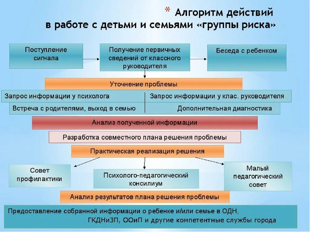 Социальная поддержка детей групп риска. Схема работы с детьми группы риска. Алгоритм работы с детьми группы риска. Алгоритм работы с семьями группы риска. Особенности работы с детьми группы риска.