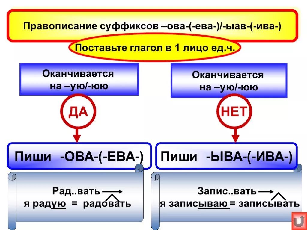 Суффиксы ыва ива ва