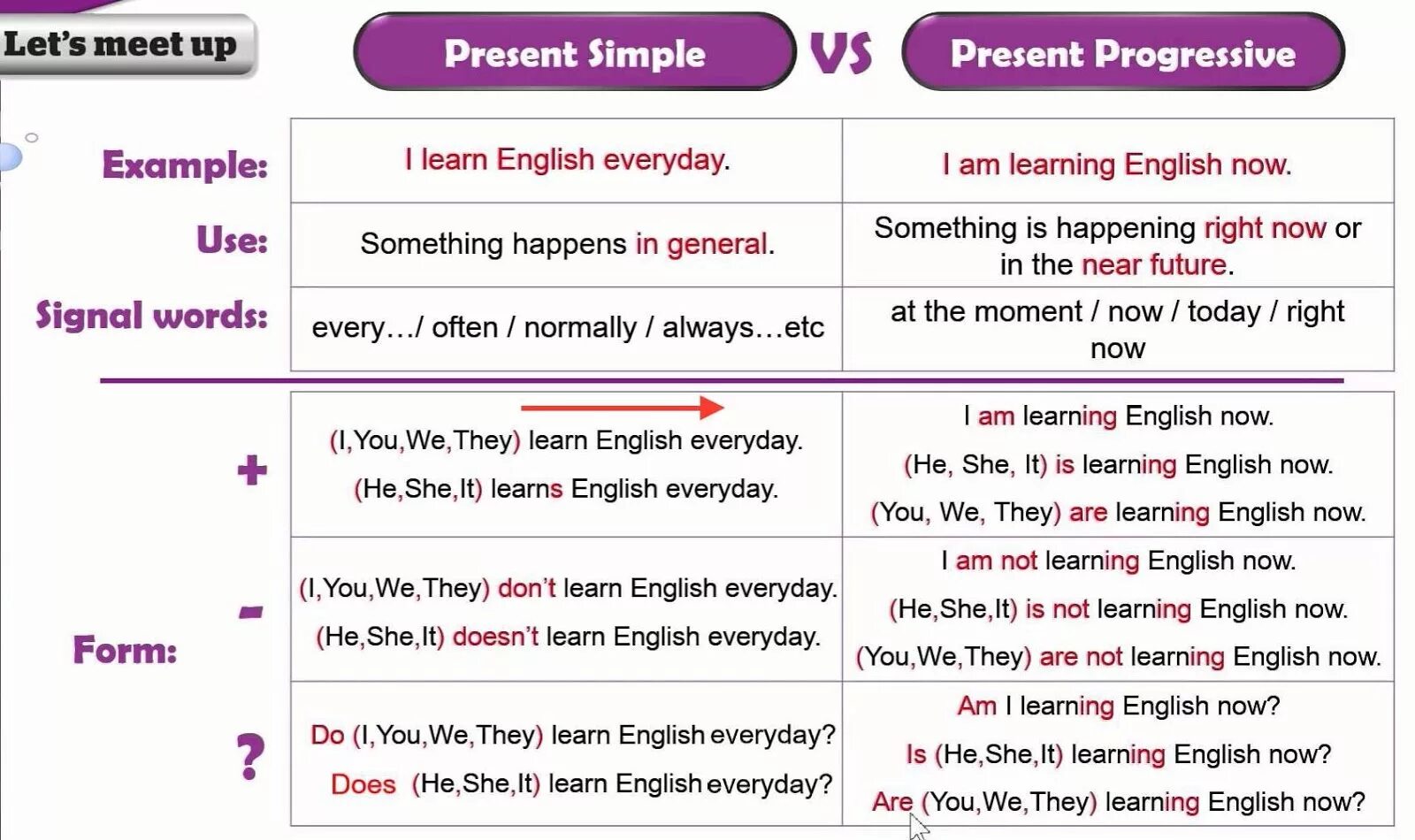 Present simple как отличить. Англ яз present simple present Continuous. Present simple present Continuous таблица. Present simple vs present Continuous таблица. Правило present simple и present Continuous.