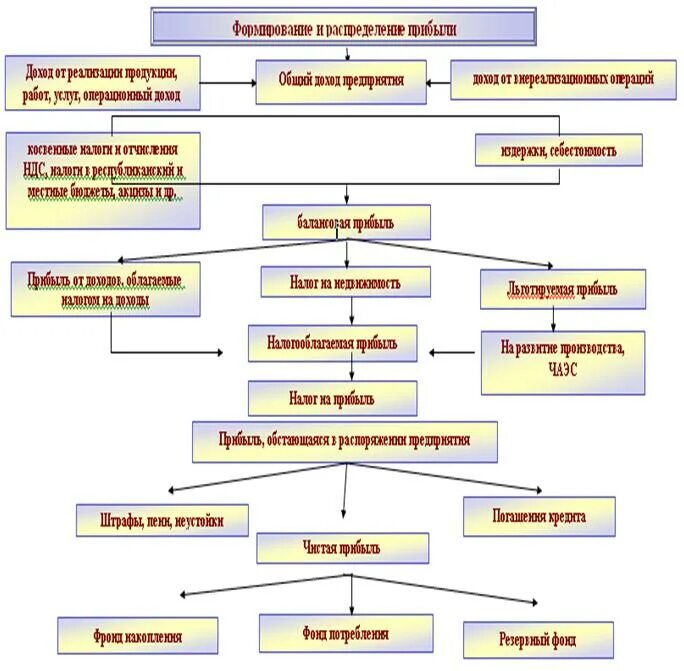 Схема формирования и распределения прибыли. Схема формирования и распределения чистой прибыли. Процесс формирования и распределения чистой прибыли организации. Схема формирования прибыли предприятия. Прибыль организация использует для