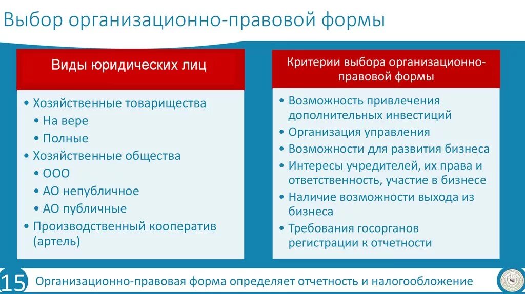 Выберите правильный ответ предпринимательство. Выбор организационно-правовой формы. Важность правильного выбора организационно правовой формы. Критерии выбора ОПФ. Выбор организационно-правовой формы для бизнеса.