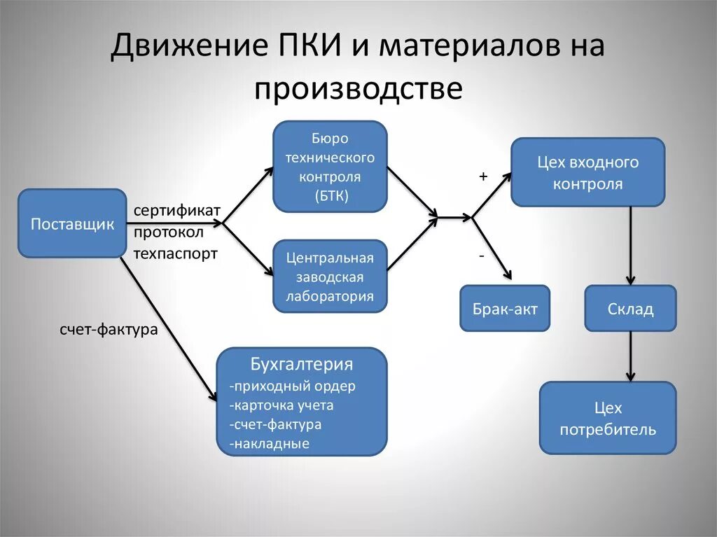 Движение материалов в производстве. Контроль движения материалов на производстве. Покупные комплектующие изделия. ПКИ это покупные комплектующие изделия. Организация движения материалов