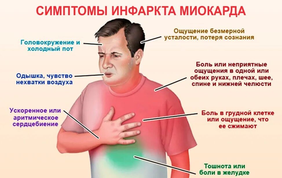 Инфаркт симптомы и последствия. Инфаркт миокарда симптомы. Инфаркт миокарда симпт. Признаки инфарктамиокардп.