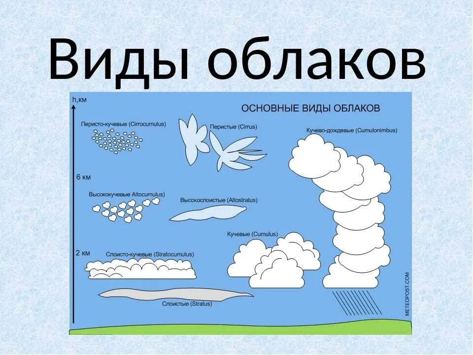 Типы облаков. Существующие типы облаков:. Рисунки разных видов облаков. Виды облаков схема.