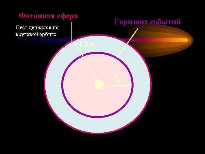 Почему свет движется. Сфера Горизонт событий. Горизонт событий черной дыры. Фотонная сфера черной дыры. Горизонт событий схема.