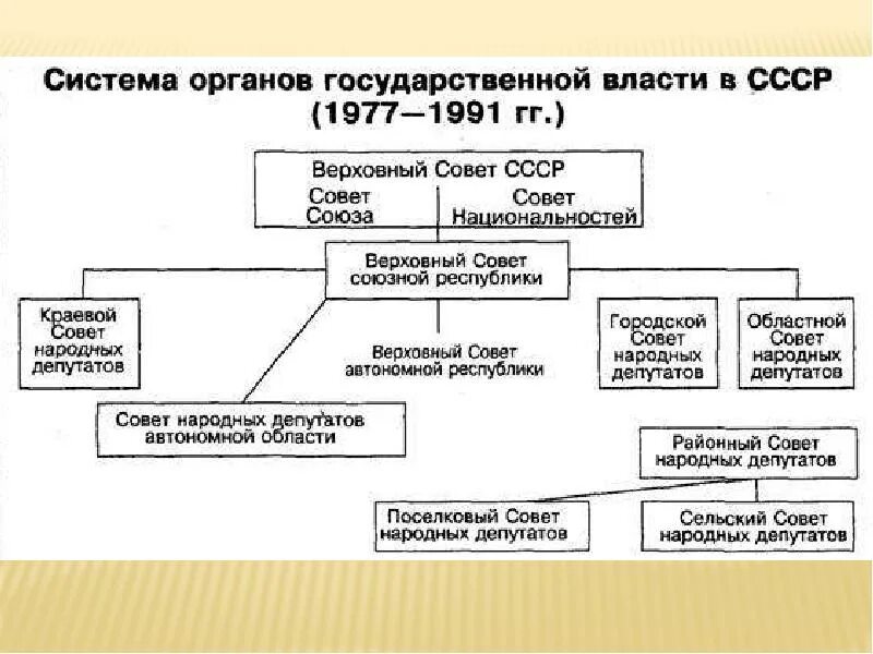 Формирование советского государственного аппарата