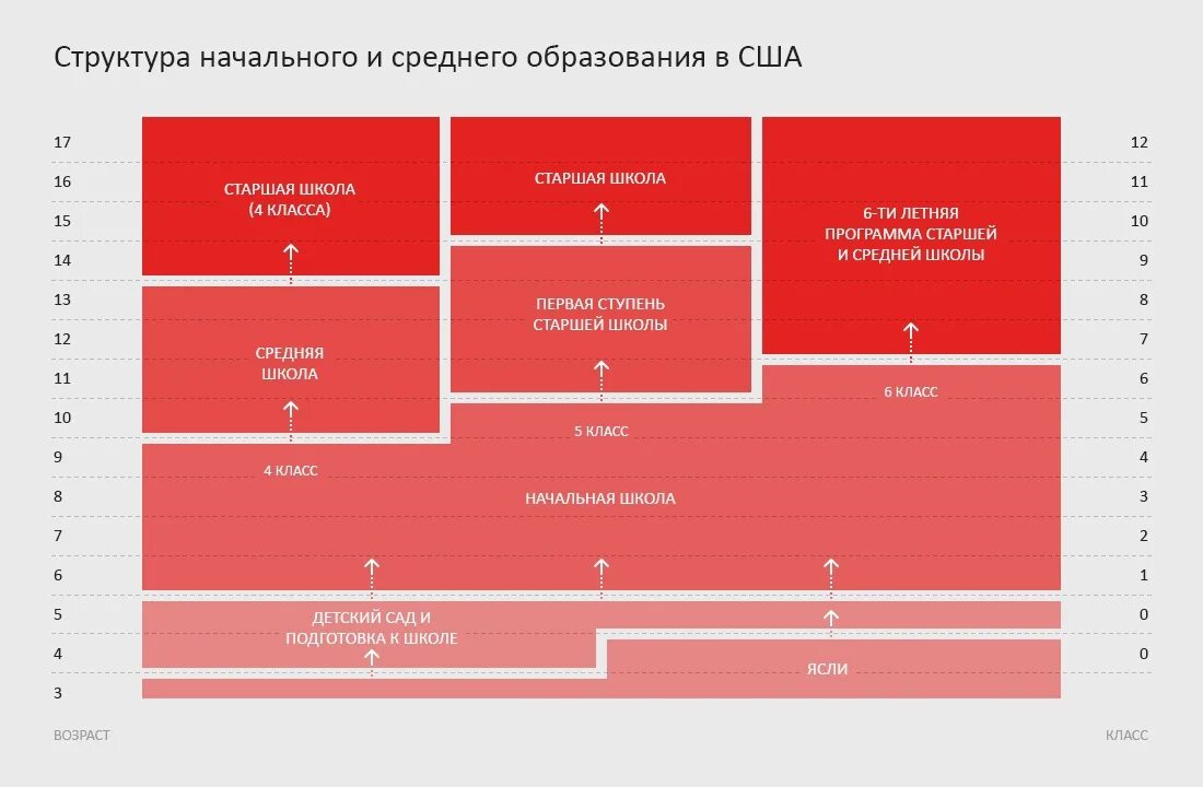 Ступени образования в США схема. Система высшего образования в США схема. Ступени образования в школах США. Структура образования в США схема.