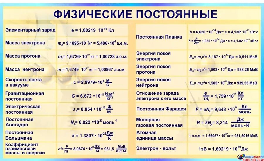 Постоянная формула физика. Физические постоянные. Таблица физических постоянных. Стенд физические постоянные. Физика постоянные величины.