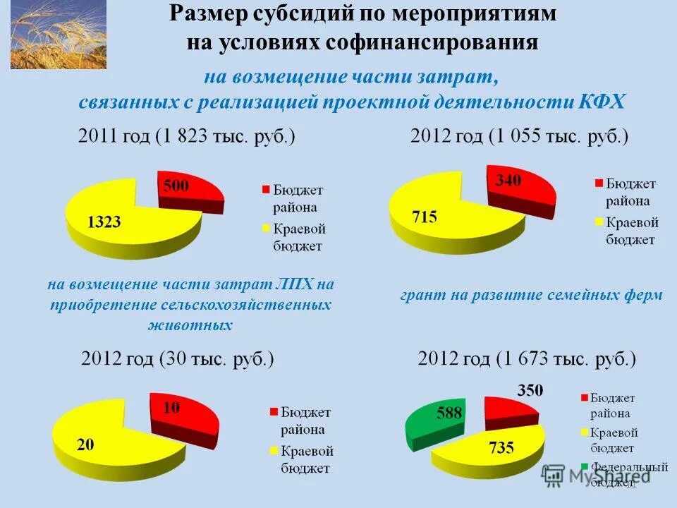 Размер дотаций. Субсидии на приобретение сельхозтехники. Субсидии для КФК на2023г.. Приобретение НОК субсидии на приобретение. Грант «МФХ» на развитие малых форм хозяйствования в ЯНАО.