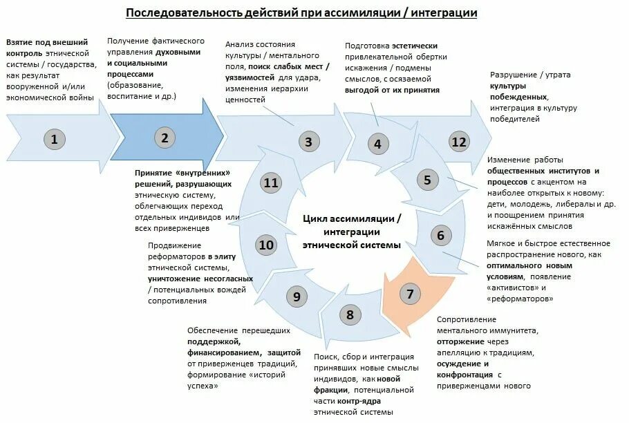 Интеграция и ассимиляция. Интеграция и ассимиляция это. Этническая ассимиляция и интеграция. Виды этнической ассимиляции. Принципы интеграции систем.