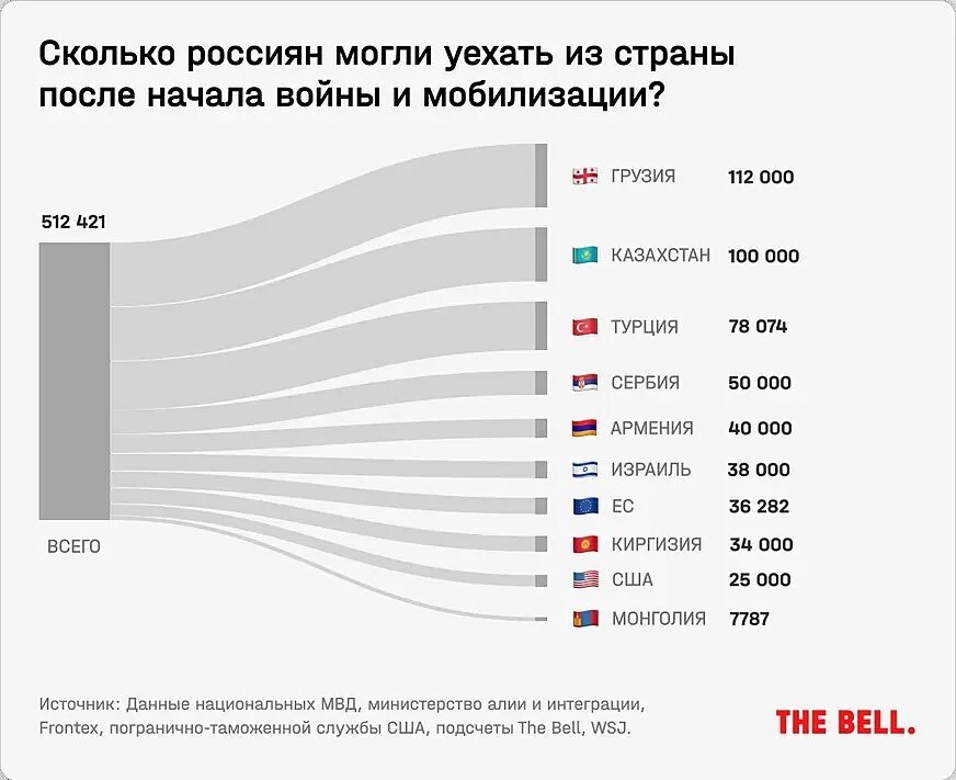 Будет мобилизация страны. Куда эмигрируют россияне. Статистика. Сколько россиян уехало из страны 2022. Численность людей в России 2022.