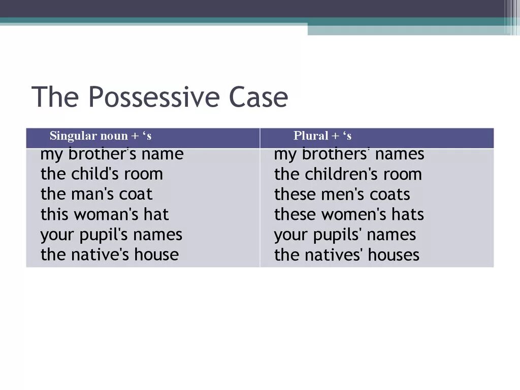 Possessive Case 's. Possessive Case в английском. Possessive Case таблица. Possessive s s правило. Case перевести