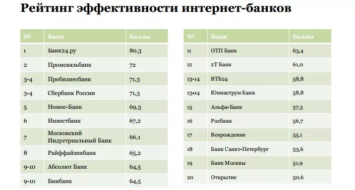 Рейтинг банков россии 2024 год