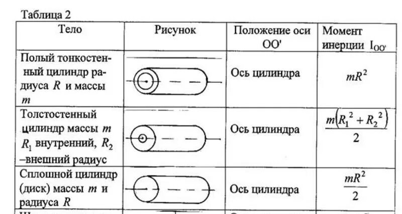 Шар и сплошной цилиндр. Момент инерции полого цилиндра. Момент инерции цилиндра формула. Момент инерции сплошного цилиндра формула. Момент инерции. Момент инерции сплошного цилиндра (вывод)..