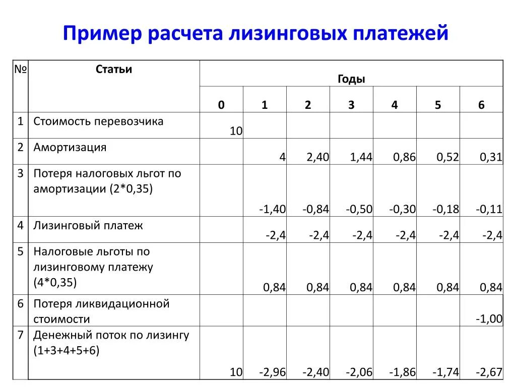 Пример расчета лизинговых платежей. Расчет арендных платежей пример. Лизинговый расчет пример. Расчет лизинговых платежей с примерами расчетов. Аренда расчет пример