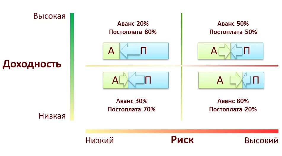 Предоплата и постоплата. Схема авансирования. Аванс и постоплата. Схема работы по постоплате.