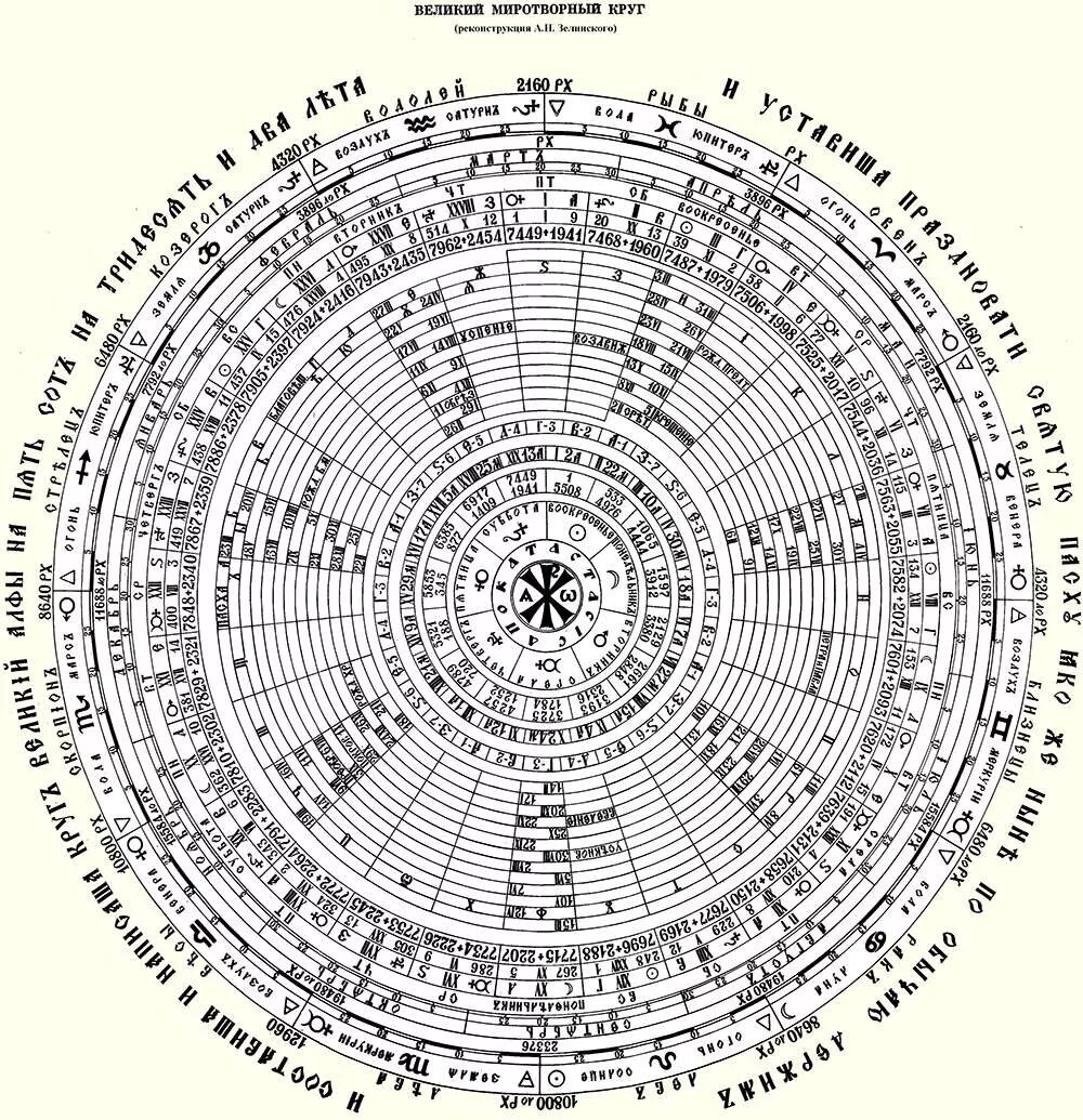 Великий круг времени. Великий миротворный круг индиктион. Миротворный круг схема Зелинского. Великий индиктион таблица.
