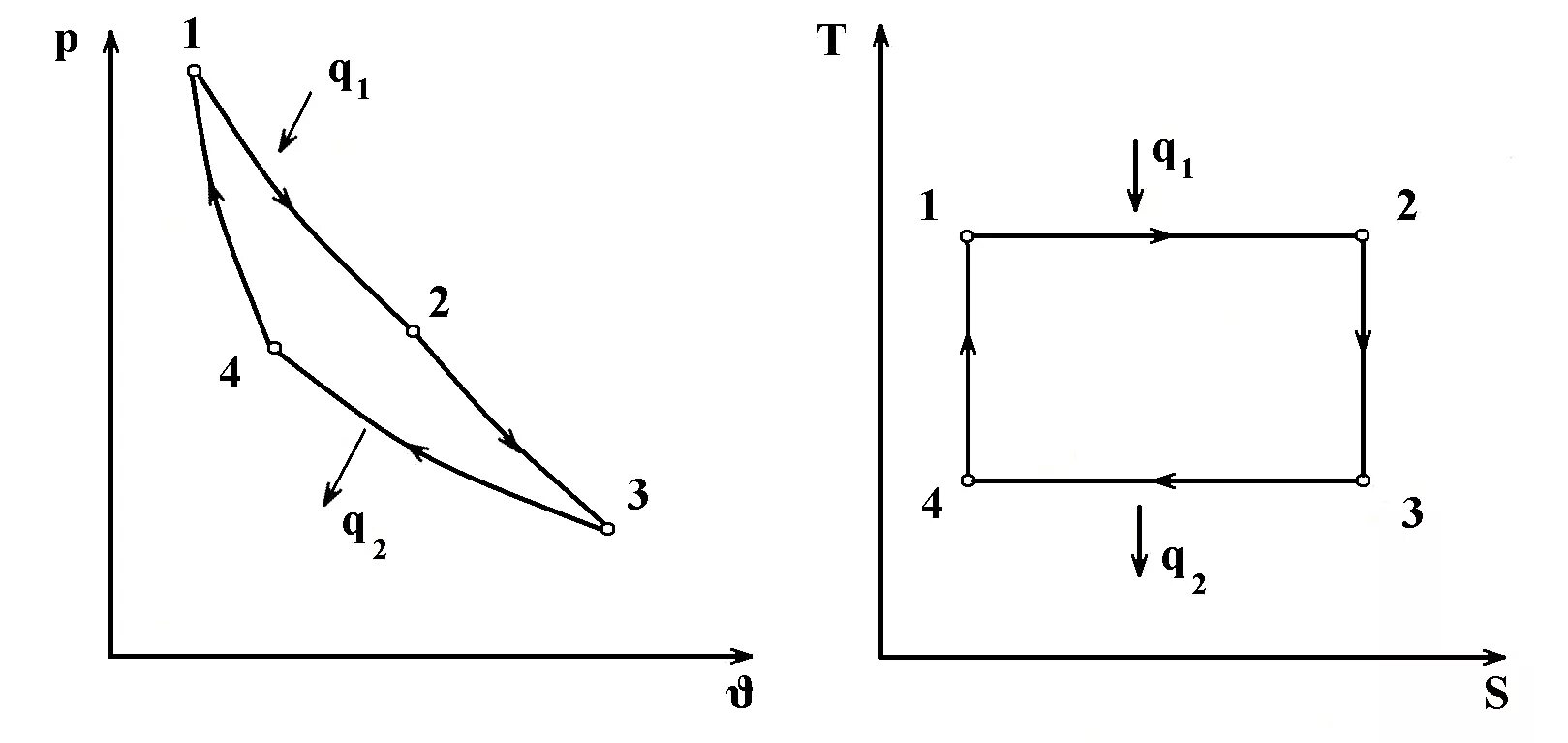 Изобразить на рабочей и тепловой диаграммах цикл. Цикл Карно график p-v. Диаграмма цикла Карно в координатах (p, v), (t, s). Цикл Карно на TS диаграмме. График цикла Карно в координатах st..