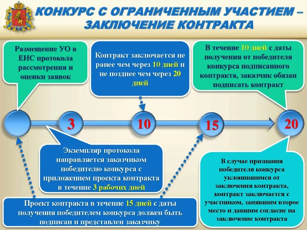 На какой срок заключается контракт. Общий порядок проведения конкурса с ограниченным участием схема. Конкурс с ограниченным участием. Открытый конкурс по 44 ФЗ. Алгоритм проведения открытого конкурса.