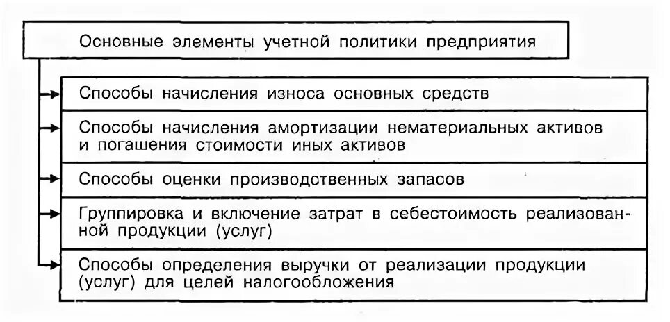 Учетная политика основная