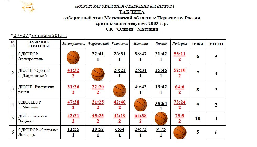 Россия баскетбол расписание игр. Московская областная Федерация баскетбола. Баскетбол таблица Россия. Таблица по баскетболу Россия. Таблица чемпионата по баскетболу.