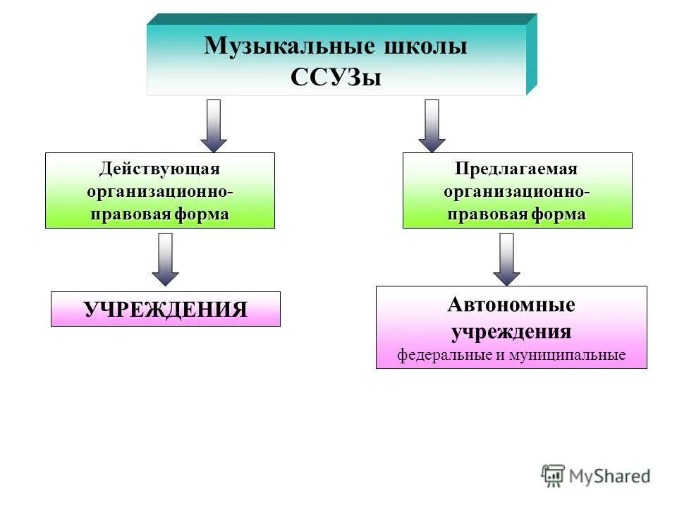 Виды автономий. Формы автономии. Формы автономии. Какие формы автономии. Понятие и виды автономий.