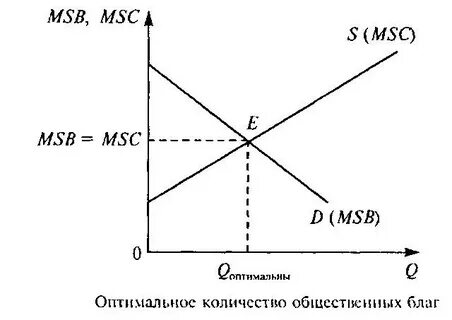 Объем общественного производства