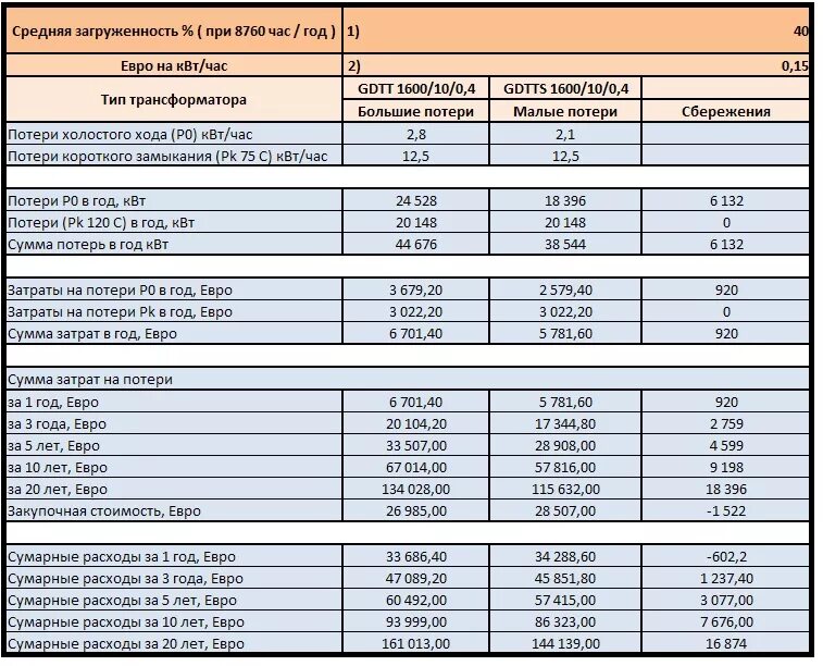 Мощность потерь холостого хода трансформатора 630 КВА. Потери мощности холостого хода трансформатора, КВТ;. Потери мощности холостого хода трансформатора 250 КВА. Потери холостого хода трансформатора 250 КВА таблица. 80 квт час