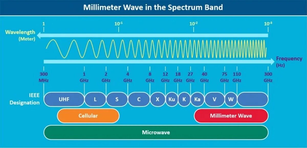 Длина волны WIFI 5 ГГЦ. Диапазоны частот 4g и 5g. Частоты 5g в России Band. 5g частота излучения. Частотой 1 3 ггц 2