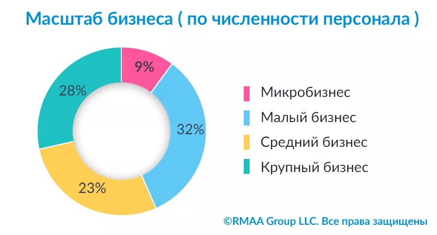 Малый средний и крупный бизнес. Малый бизнес и крупный бизнес разница. Малый бизнес средний бизнес крупный бизнес. Предприятия малого среднего и крупного бизнеса. Купить долю в бизнесе