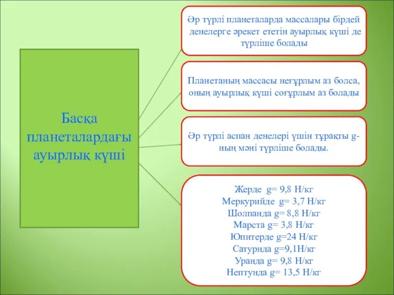 Ауырлық күші дегеніміз не. Салмақ деген не. Салмақ формула. Серпімділік күші дегеніміз не. Ауырлық күші фото.