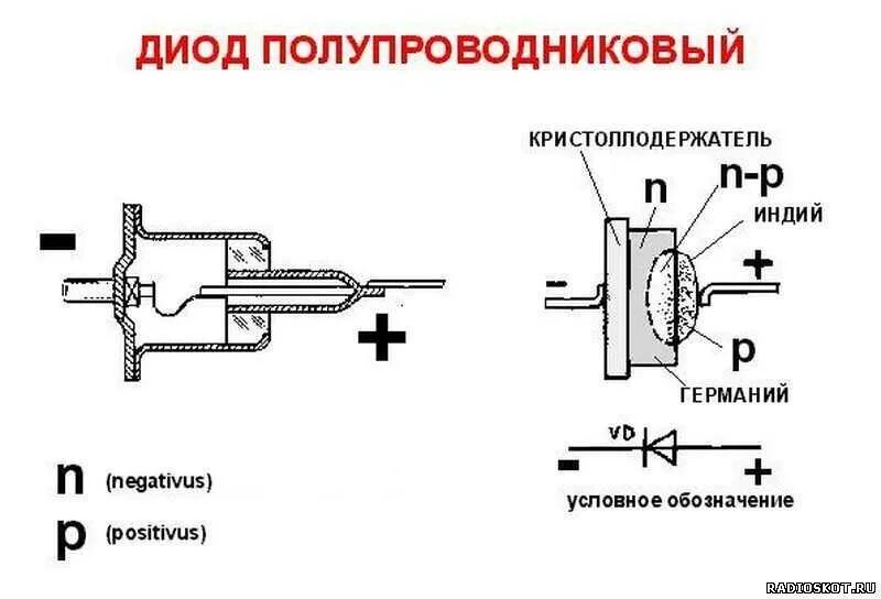 Части диода. Устройство диода схема. Полупроводник диод схема. Из чего состоит полупроводниковый диод. Полупроводниковый диод схема.