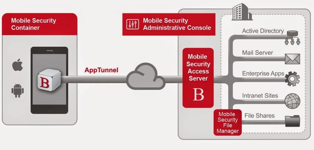 Var mobile application. Картинки мобильные решения приложения. oracle security. oracle utilities: mobile. 5. **слой безопасности (security layer):*.