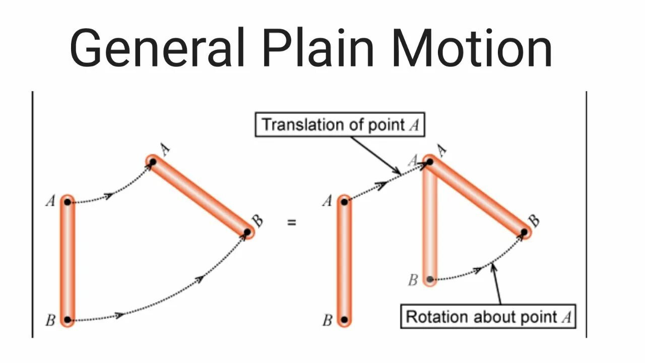 Rotational Motion of a rigid body. General Motion. Rigid translation. Plains of Motion. Rigid перевод