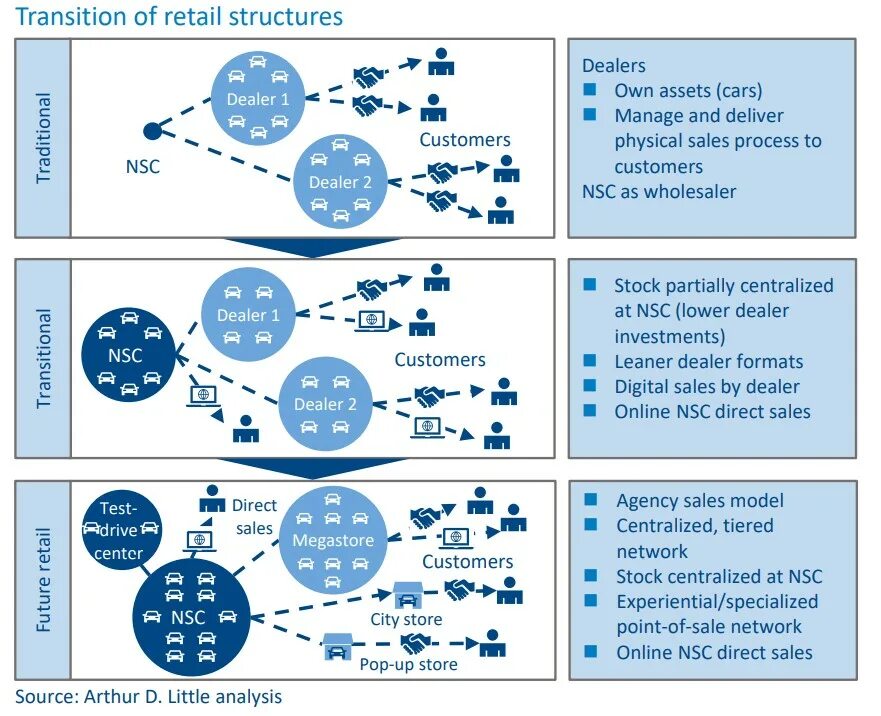 Direct sales. Sales model перевод.