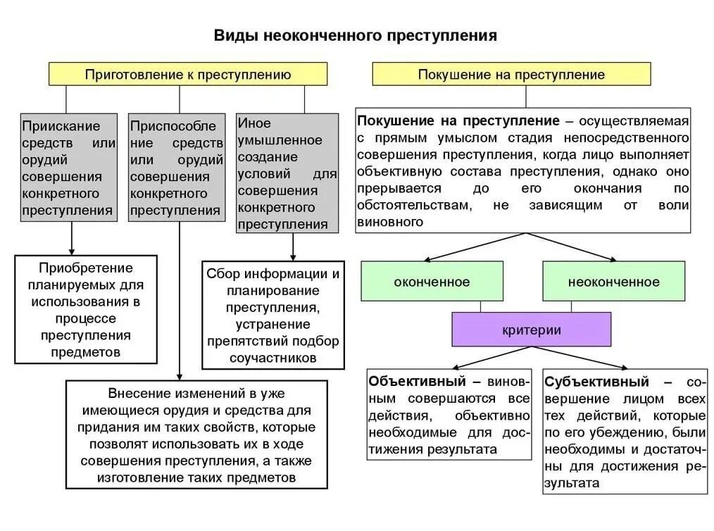 Уголовное право определяет какие деяния являются. Виды неоконченной преступной деятельности. Схема квалификации преступлений.