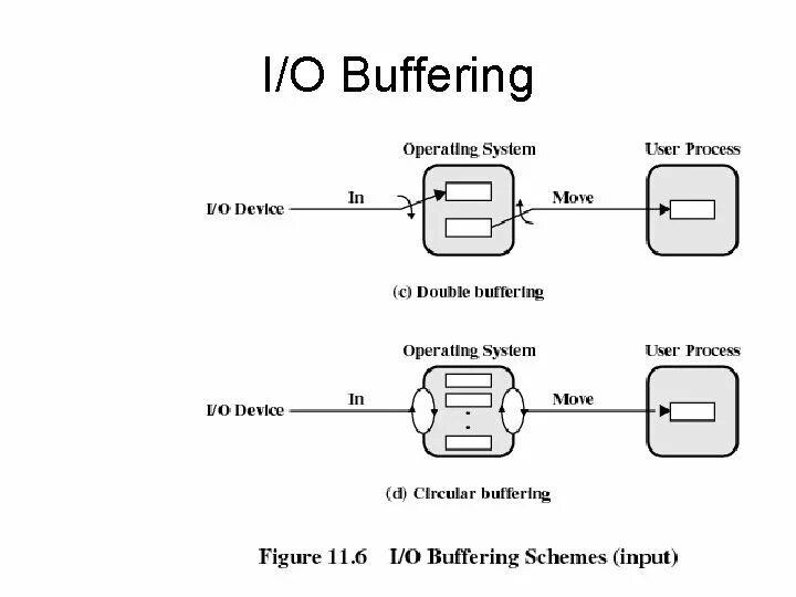 Operating management system. Operating device. operation system. i/o management. system device.