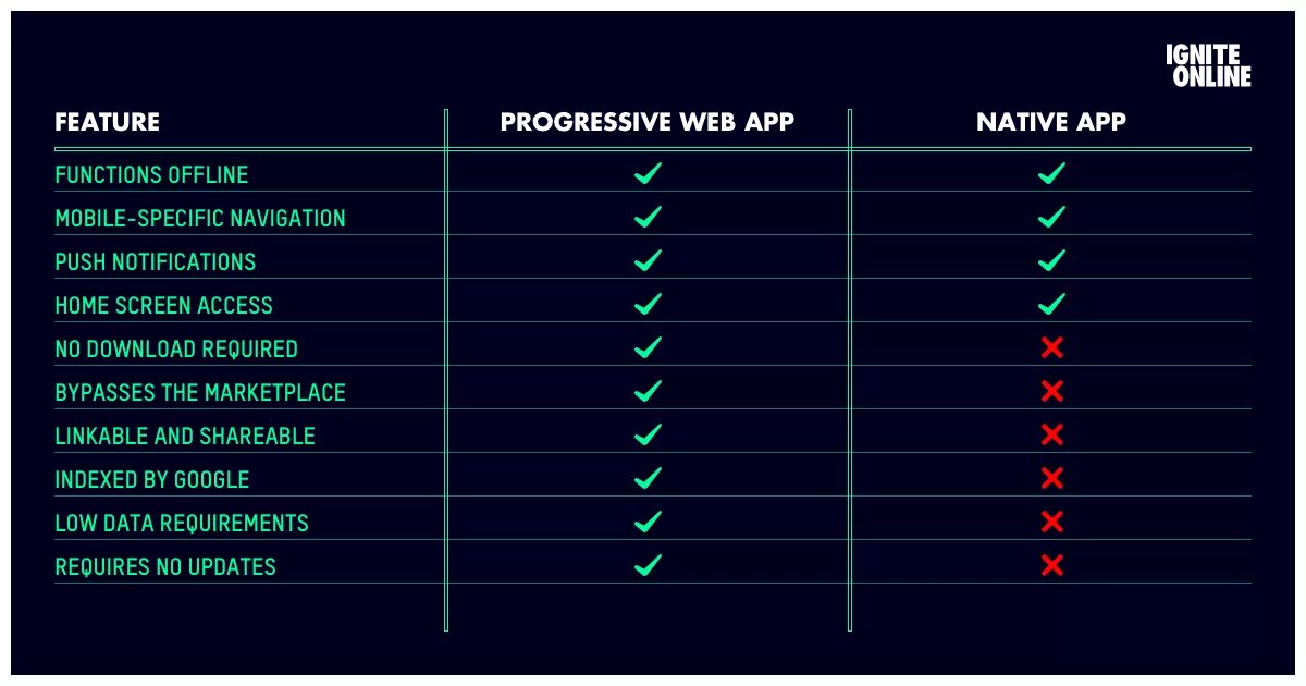 Progressive web. Progressive web app. прогрессивное web приложение. pwa vs native. прогрессив мобайл.