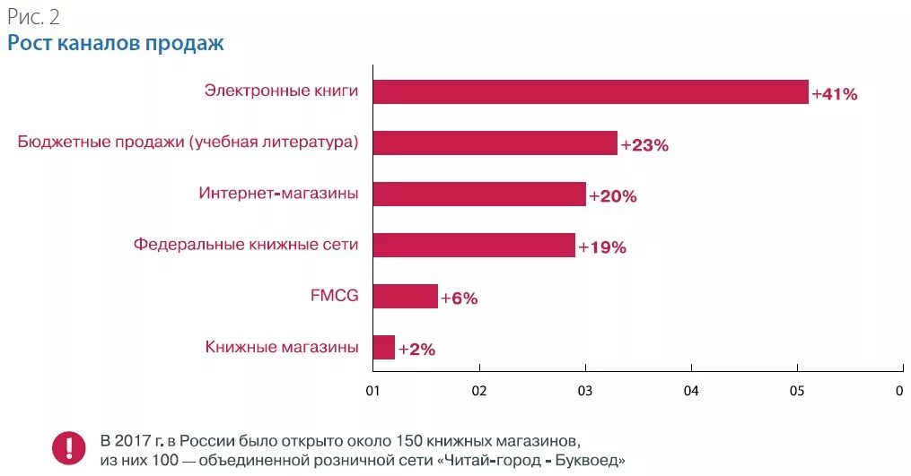 Аналитика продаж книги. Розничный канал продаж. Аналитика каналов продаж. Точки роста в розничном магазине. Биржа продажи каналов