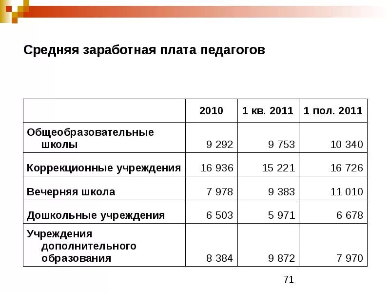 Ставка учителя за час. Зарплата социального педагога. Оклад педагога в школе. Ставка учителя доп образования в школе. Оклады педагогических работников.