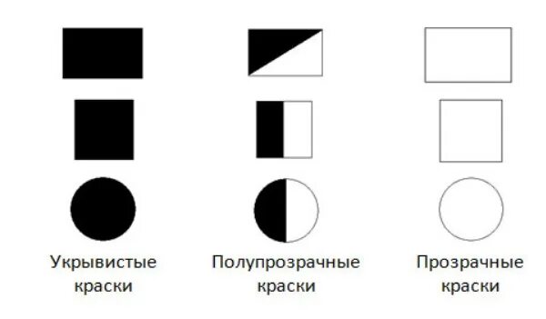 Обозначения краски. Укрывистость краски обозначение. Укрывистость акриловой краски обозначение. Обозначения на акриловых красках. Прозрачность акварельных красок обозначение.