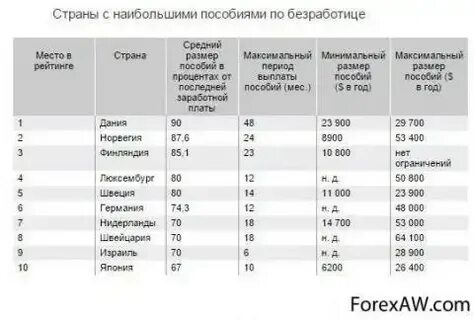 Сколько пособия по безработице в сша
